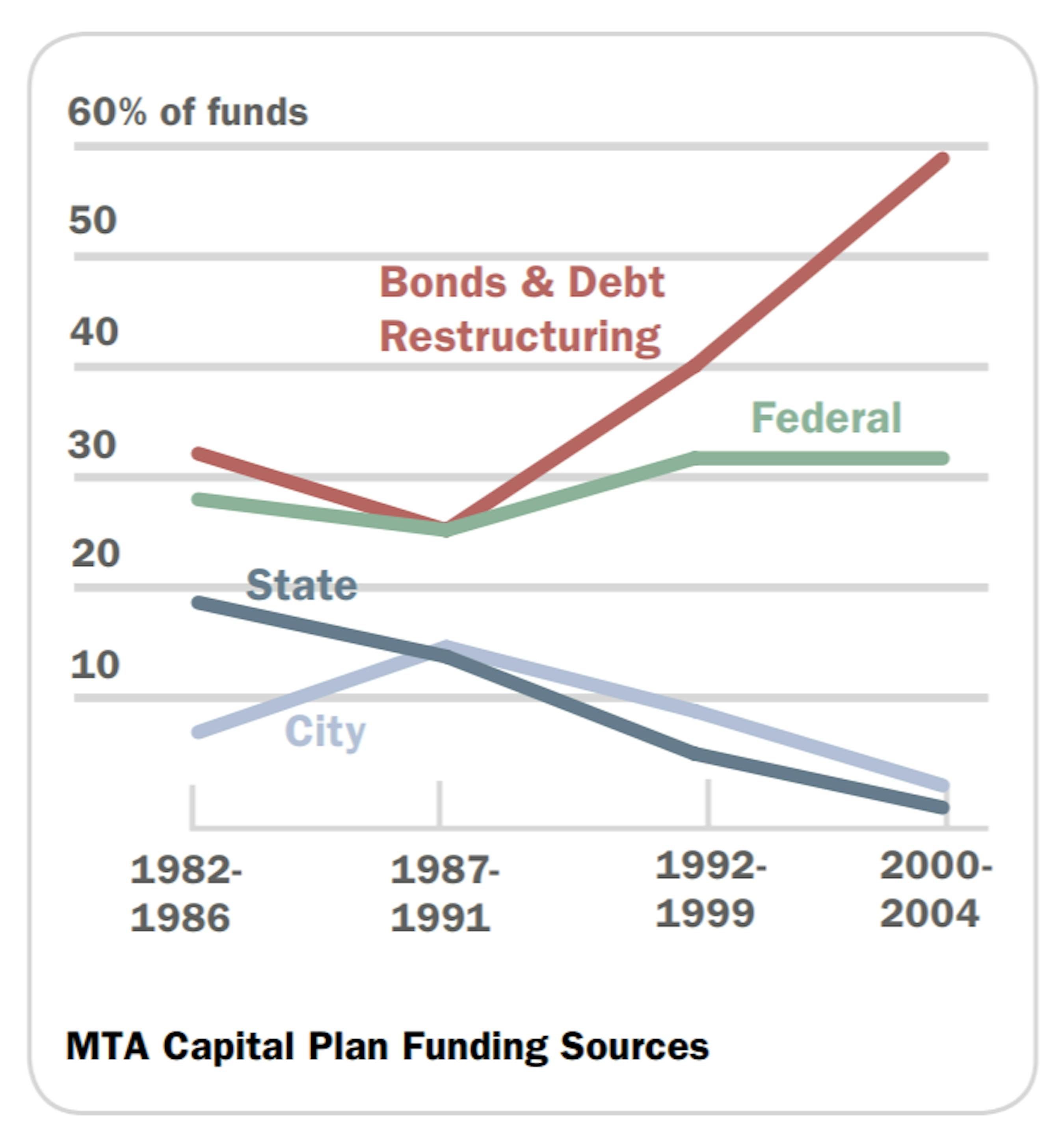 2004 MTA Funding Sources Graph
